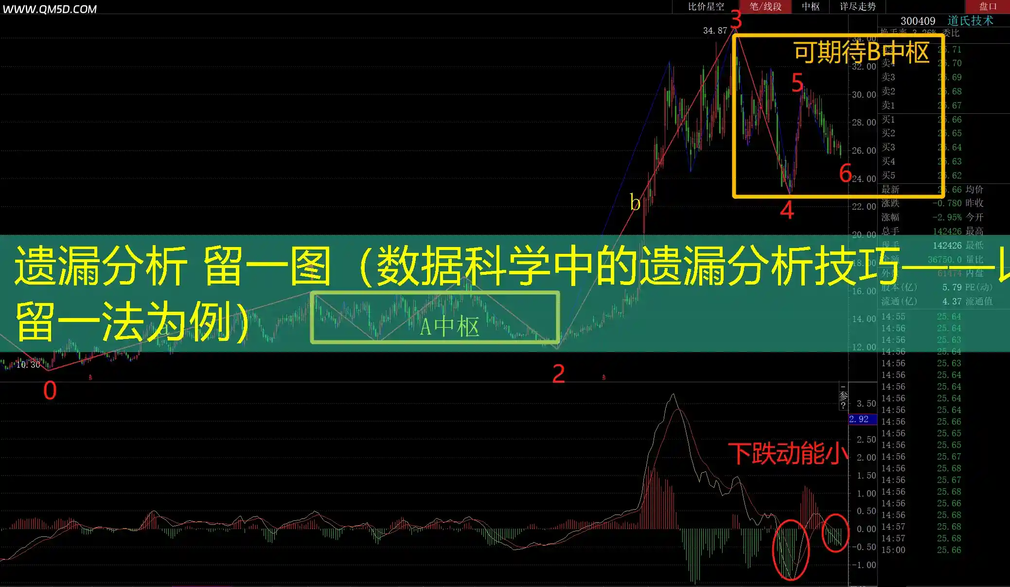 遗漏分析 留一图（数据科学中的遗漏分析技巧——以留一法为例）
