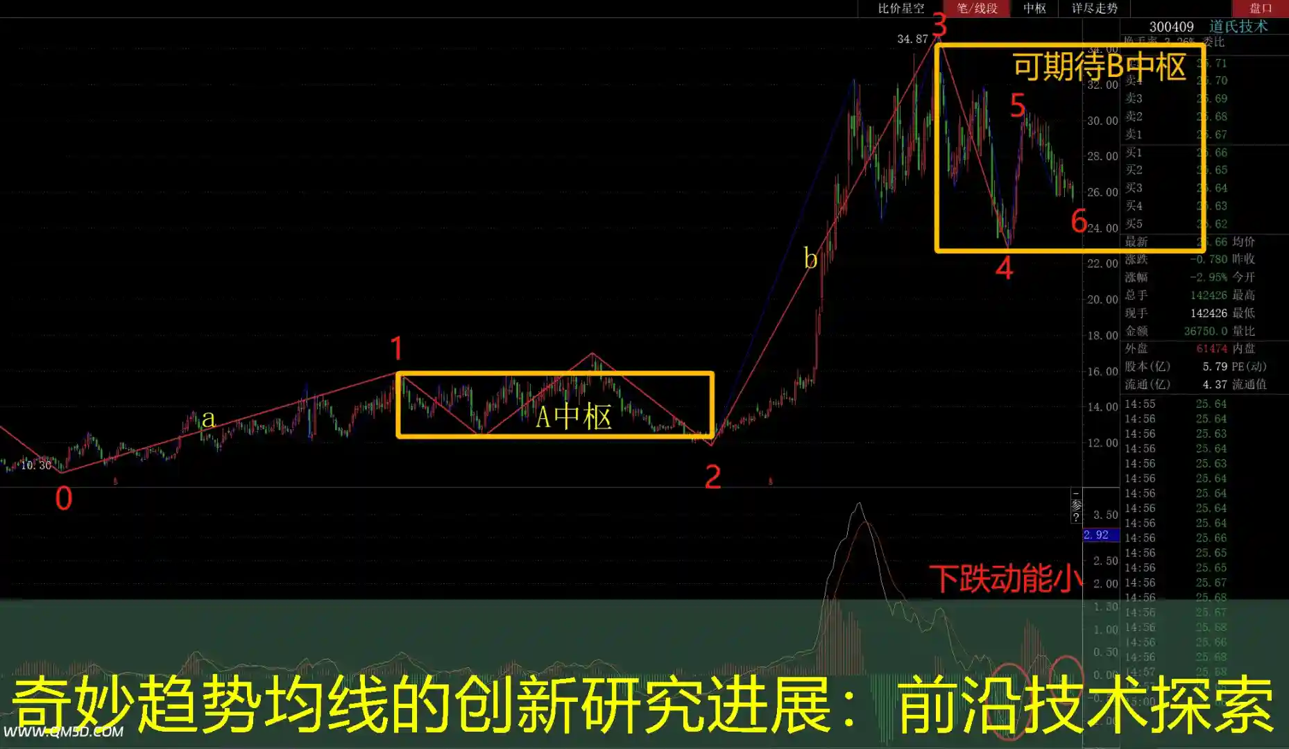 奇妙趋势均线的创新研究进展：前沿技术探索