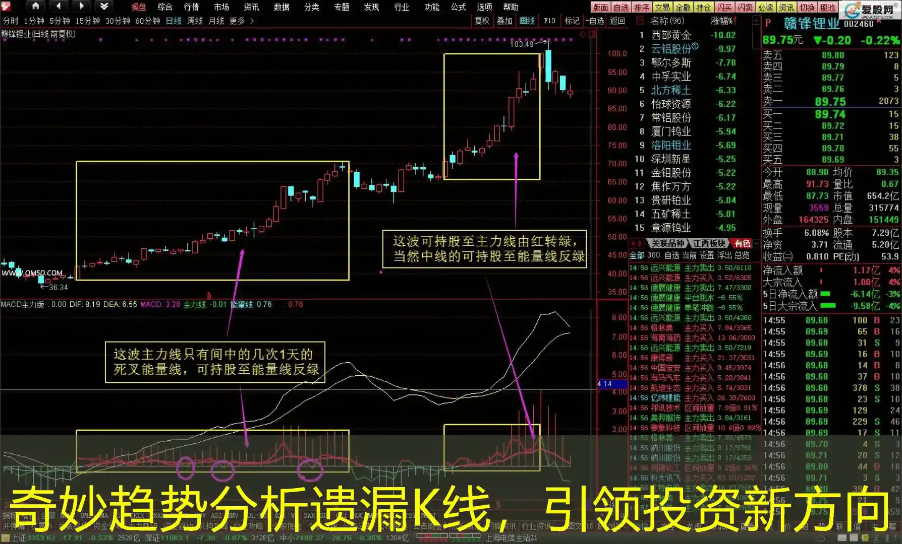 奇妙趋势分析遗漏K线，引领投资新方向