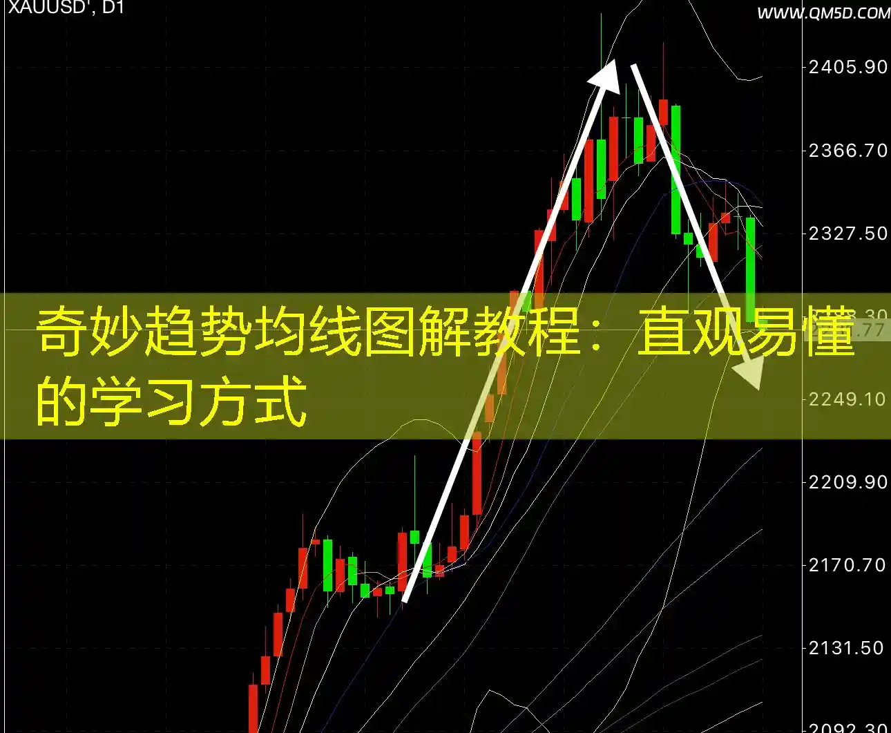 奇妙趋势均线图解教程：直观易懂的学习方式