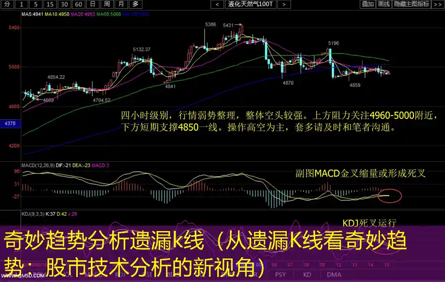 奇妙趋势分析遗漏k线（从遗漏K线看奇妙趋势：股市技术分析的新视角）