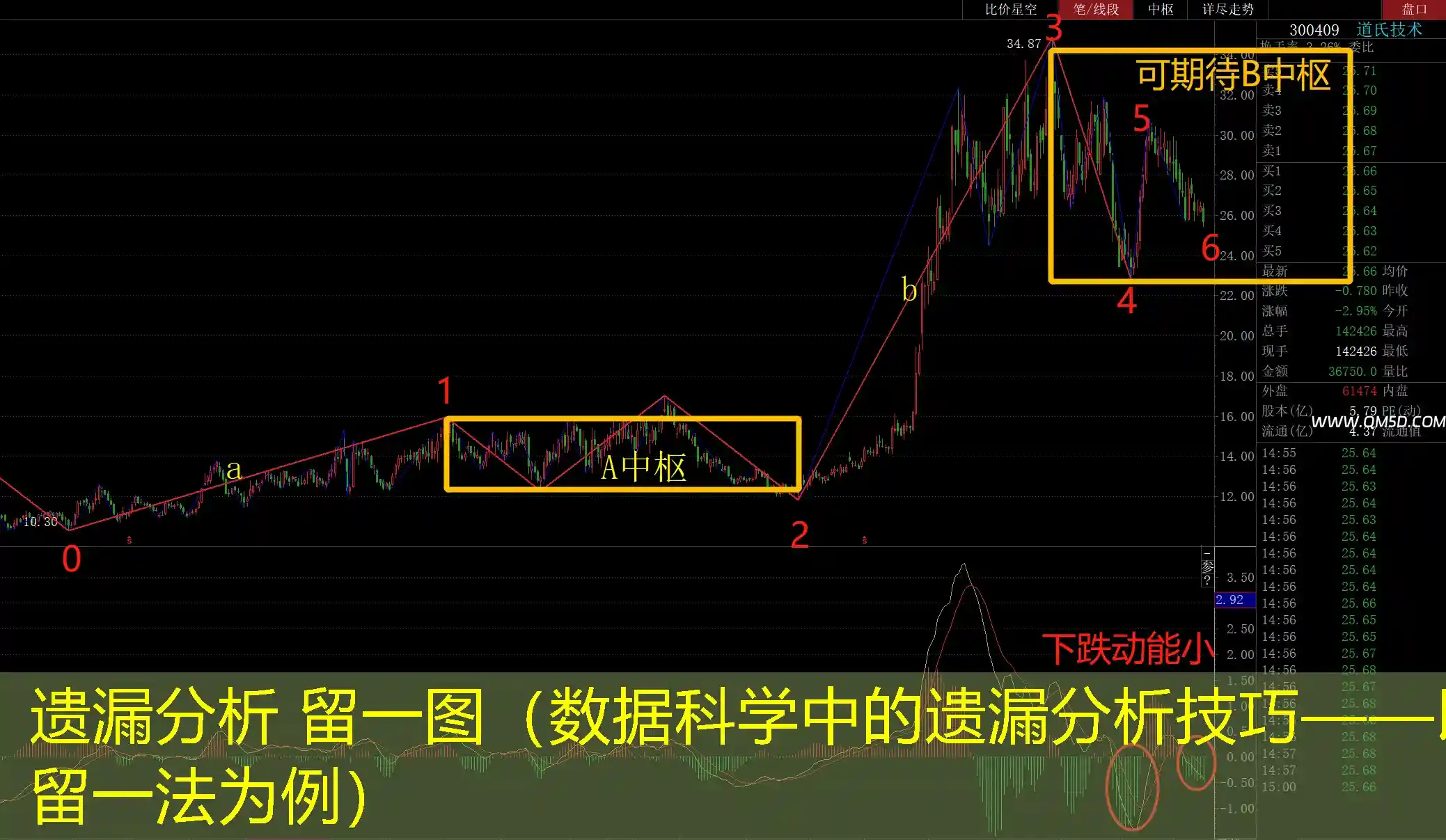 遗漏分析 留一图（数据科学中的遗漏分析技巧——以留一法为例）