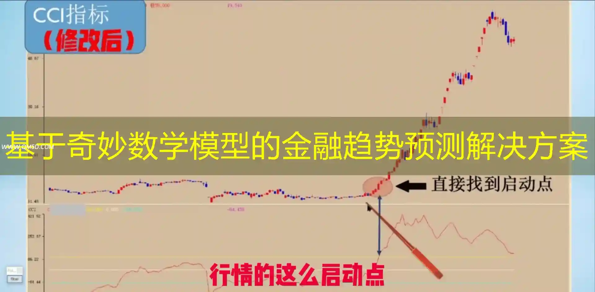 基于奇妙数学模型的金融趋势预测解决方案