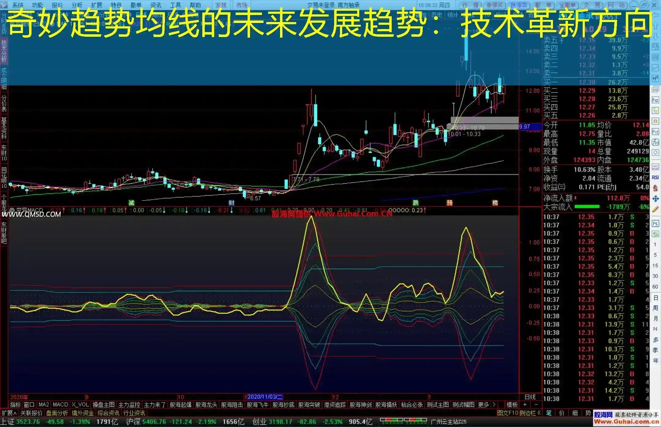 奇妙趋势均线的未来发展趋势：技术革新方向