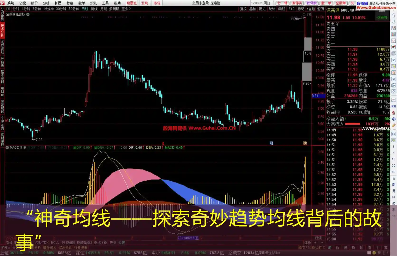 “神奇均线——探索奇妙趋势均线背后的故事”