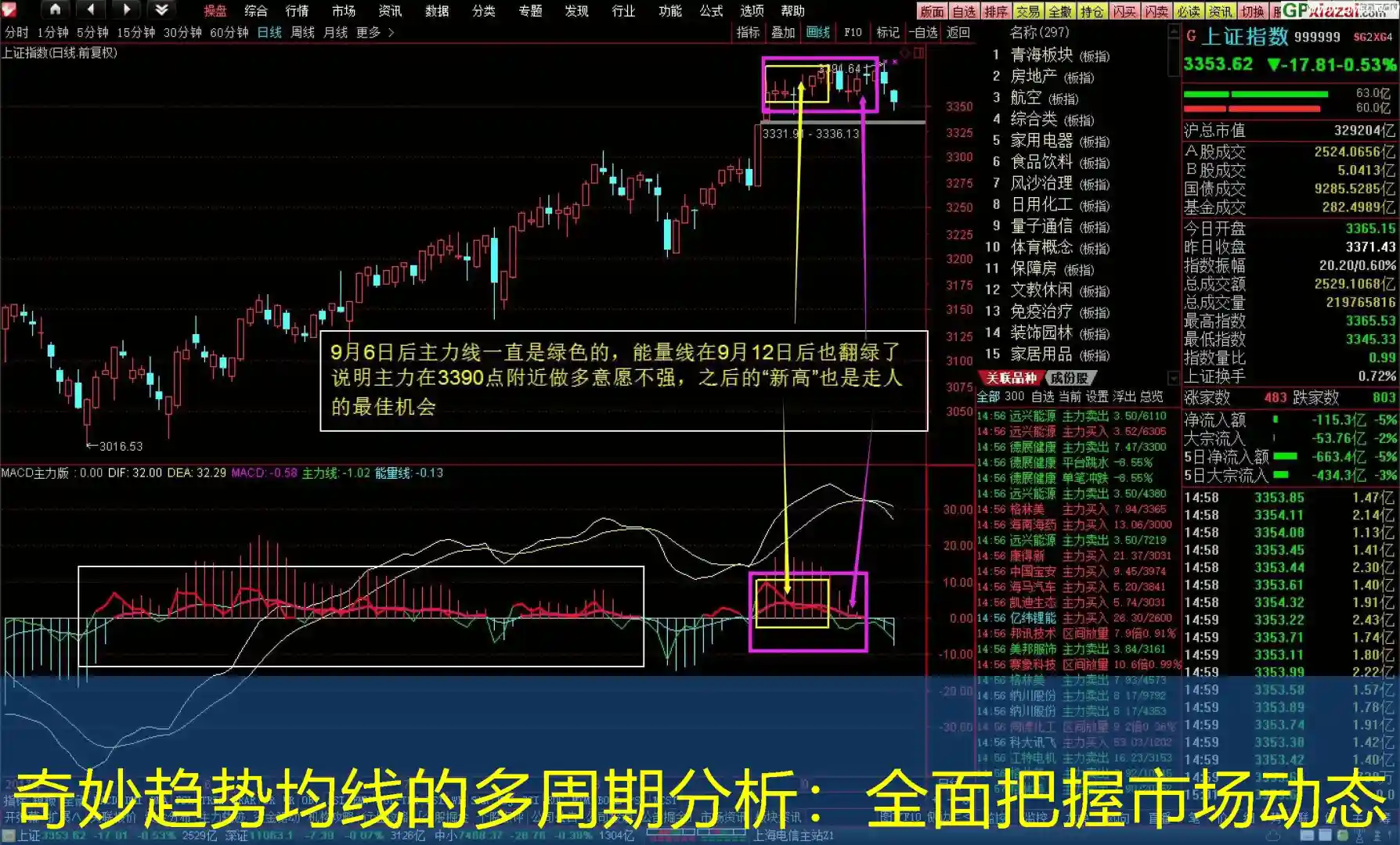 奇妙趋势均线的多周期分析：全面把握市场动态