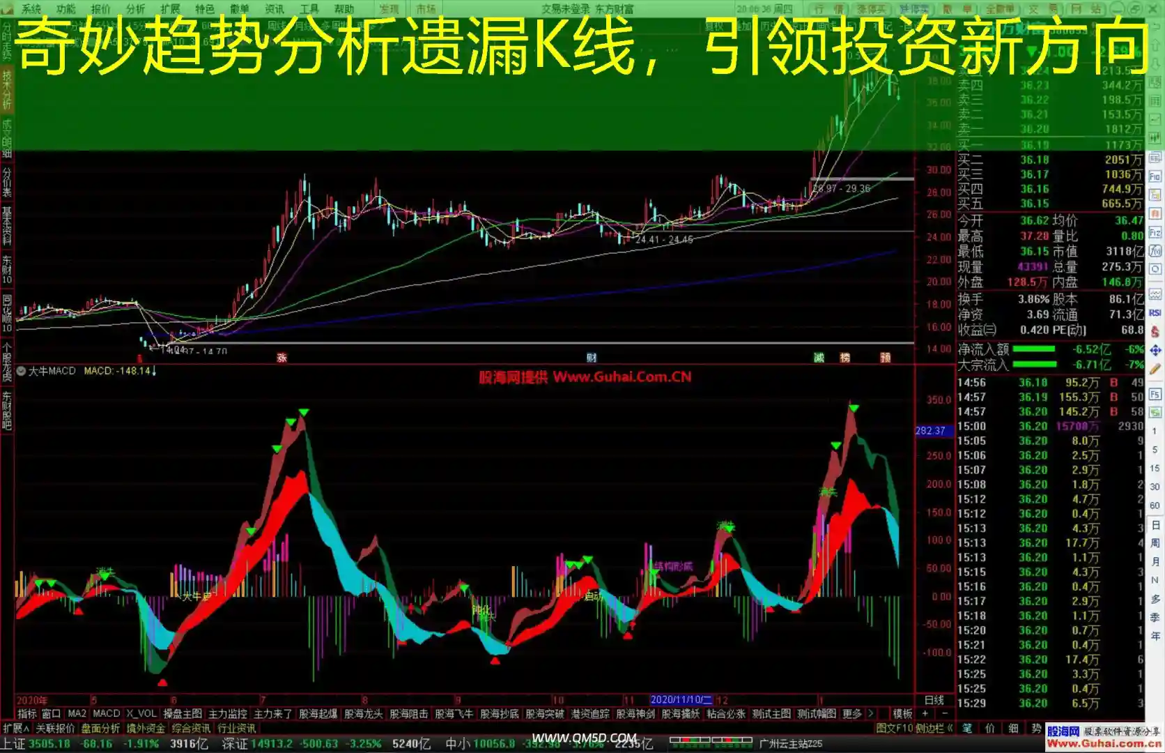 奇妙趋势分析遗漏K线，引领投资新方向