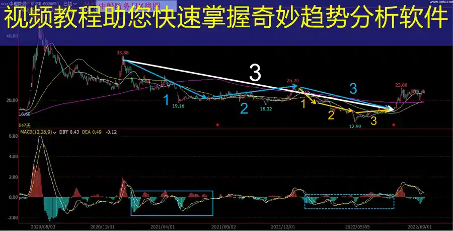 视频教程助您快速掌握奇妙趋势分析软件