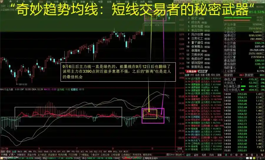 “奇妙趋势均线：短线交易者的秘密武器”
