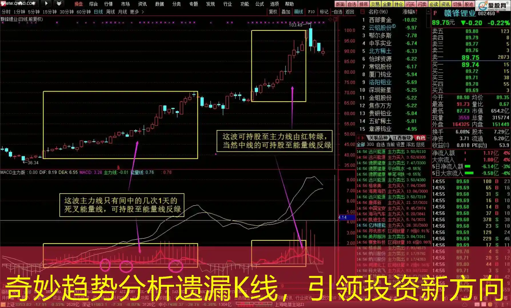 奇妙趋势分析遗漏K线，引领投资新方向