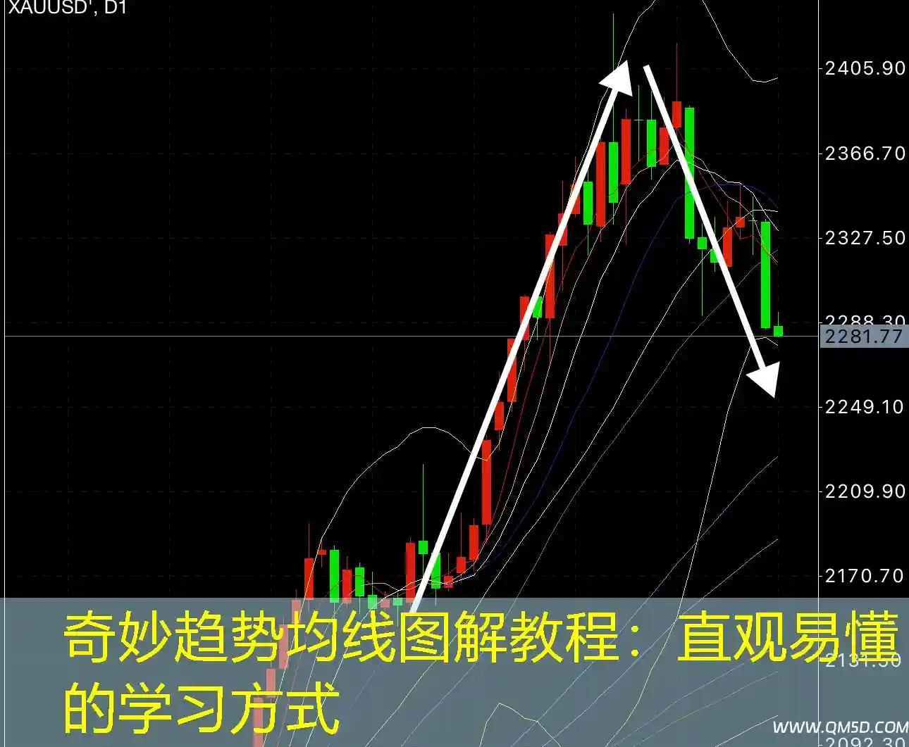 奇妙趋势均线图解教程：直观易懂的学习方式