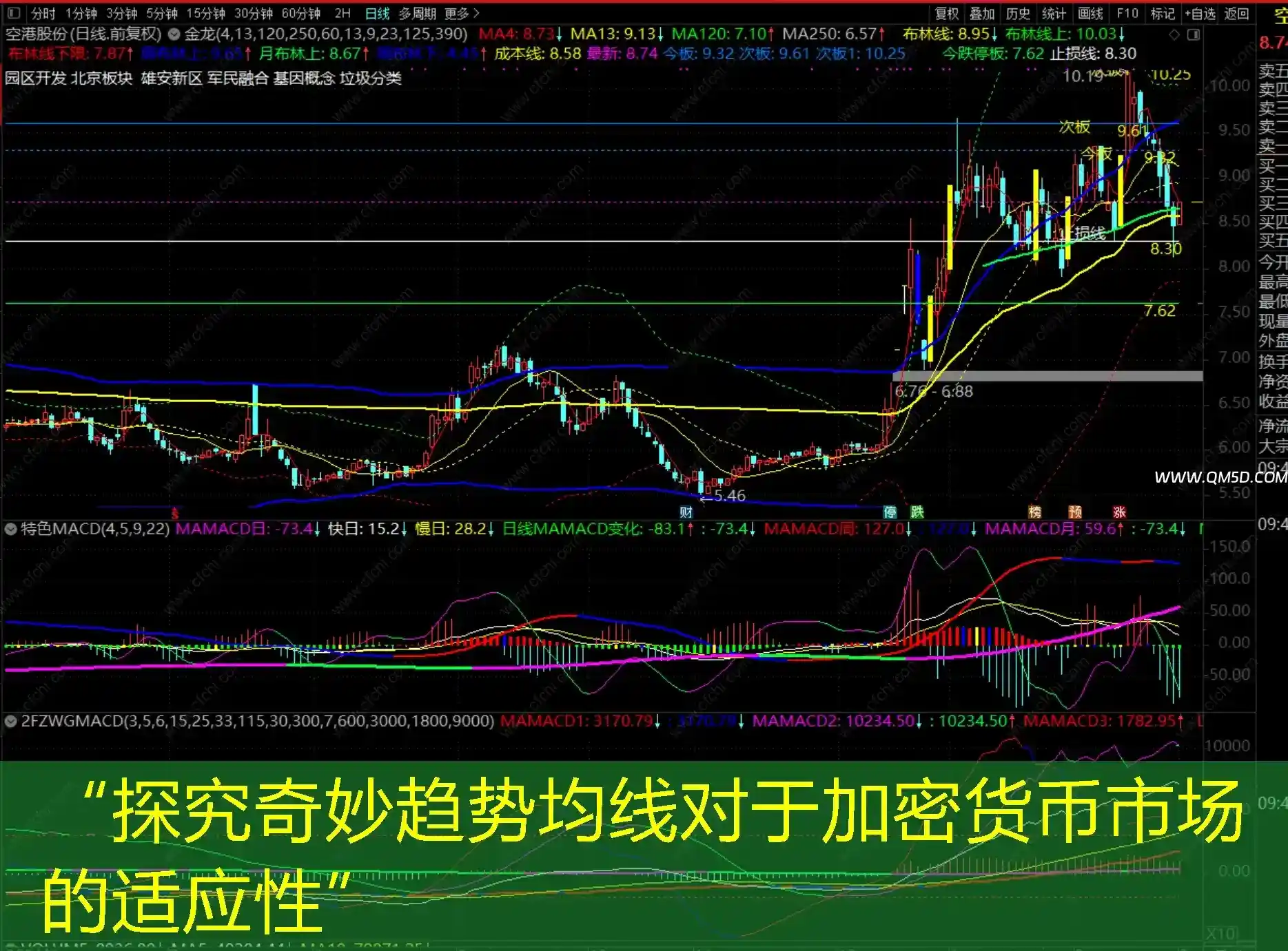 “探究奇妙趋势均线对于加密货币市场的适应性”