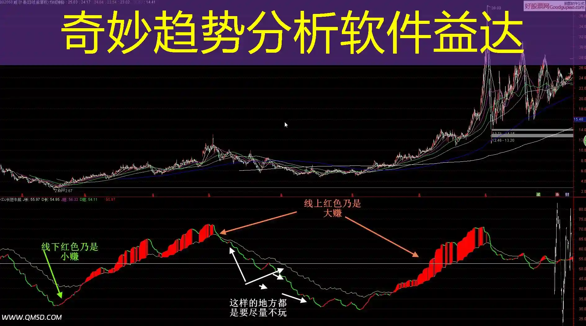 奇妙趋势分析软件益达