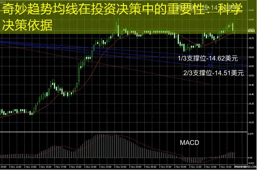 奇妙趋势均线在投资决策中的重要性：科学决策依据