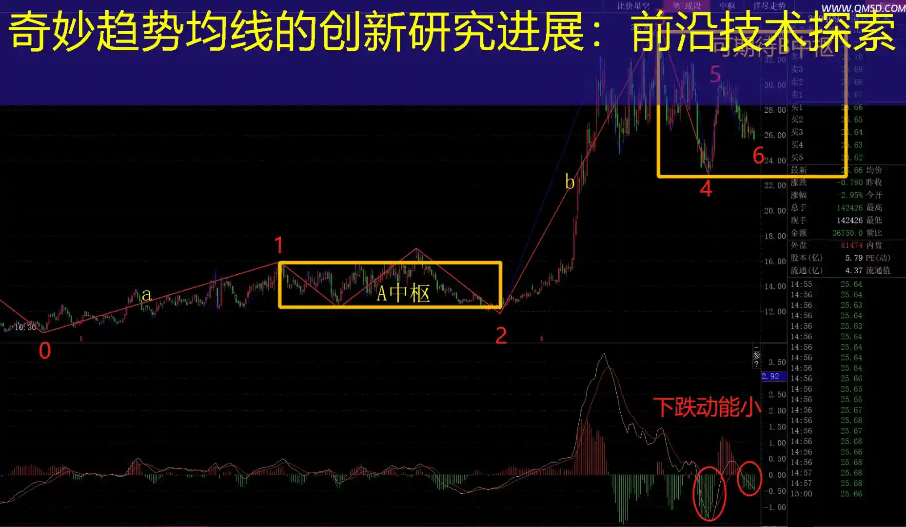 奇妙趋势均线的创新研究进展：前沿技术探索