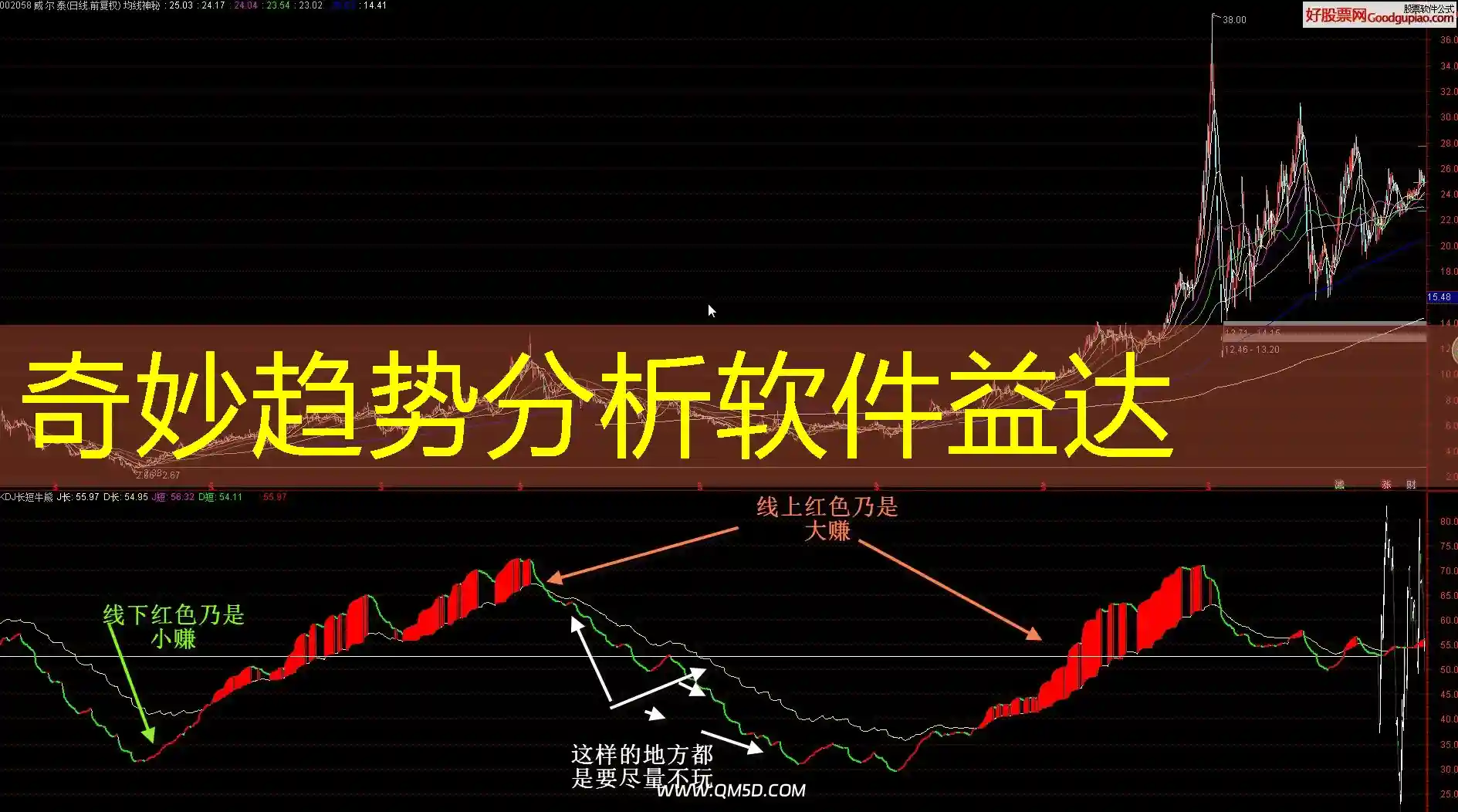 奇妙趋势分析软件益达