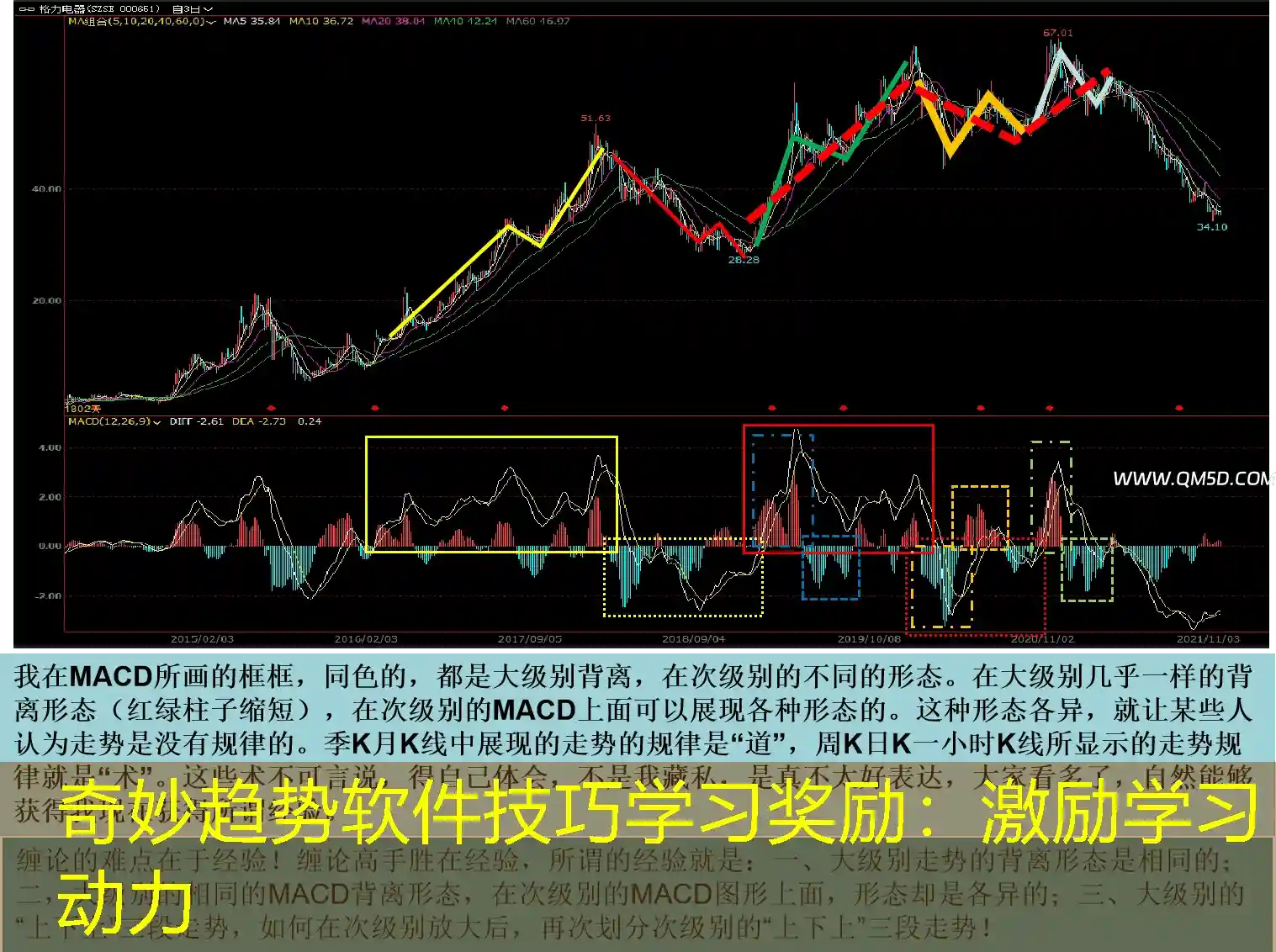 奇妙趋势软件技巧学习奖励：激励学习动力