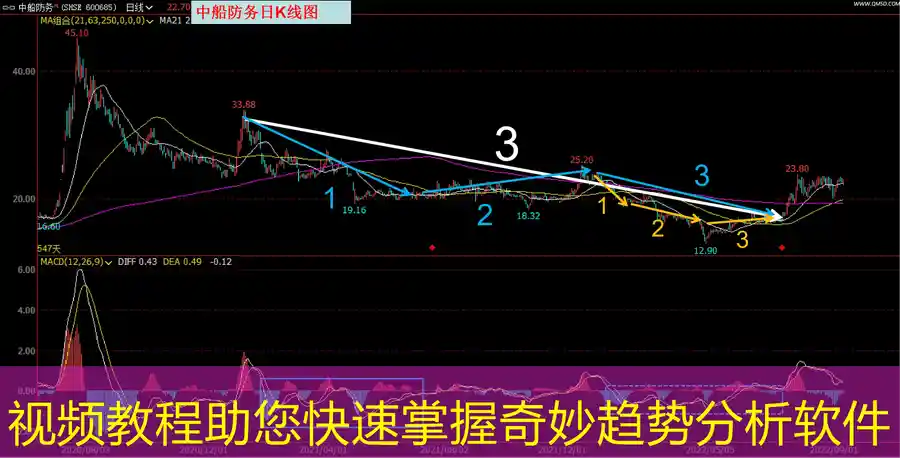 视频教程助您快速掌握奇妙趋势分析软件