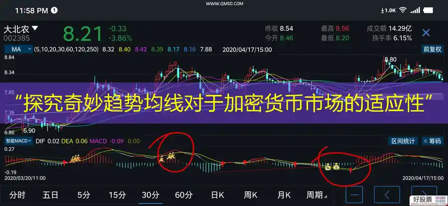 “探究奇妙趋势均线对于加密货币市场的适应性”