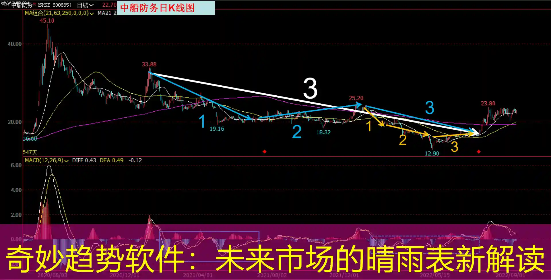 奇妙趋势软件：未来市场的晴雨表新解读