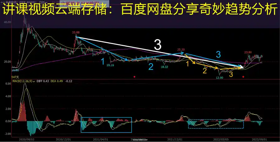 讲课视频云端存储：百度网盘分享奇妙趋势分析