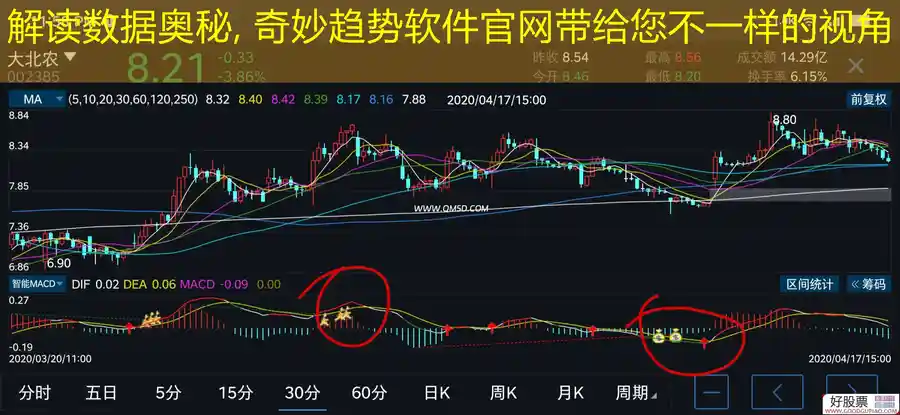 解读数据奥秘, 奇妙趋势软件官网带给您不一样的视角
