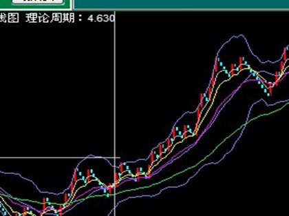 奇妙趋势软件从入门-布林指标、K线指标入门讲解 奇妙趋势软件从入门-布林指标、K线指标入门讲解